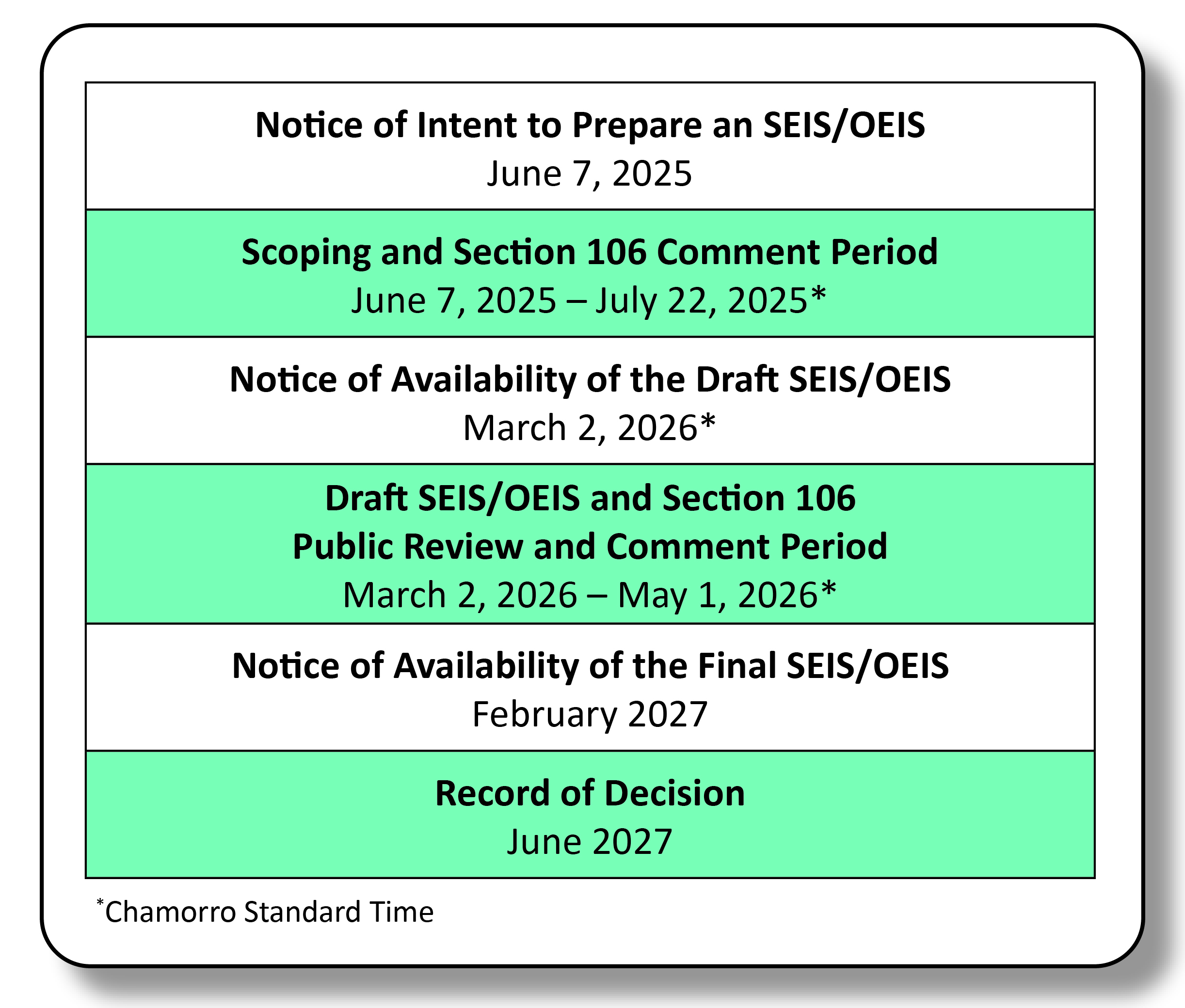 This is an image of the National Environmental Policy Act timeline for the MITT SEIS/OEIS. The project is currently in the Draft SEIS/OEIS public comment and review period which ranges from March 2, 2026, to May 1, 2026.